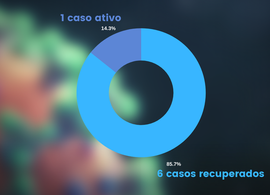 Canarana registra mais 1 caso positivo; 6 casos recuperados