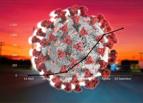 Irecê registra o 20º óbito da Covid-19 e casos confirmados chegam a 1.160