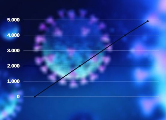 Região se aproxima dos 5000 casos de coronavírus