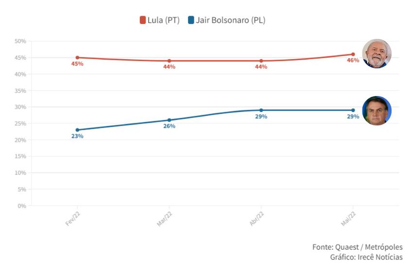 Lula oscila para 46% e Bolsonaro estaciona em 29%, diz Quaest