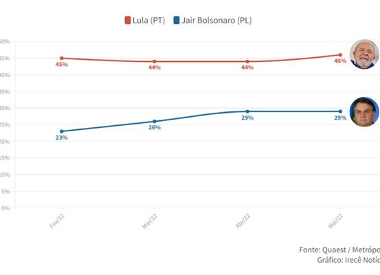 Lula oscila para 46% e Bolsonaro estaciona em 29%, diz Quaest