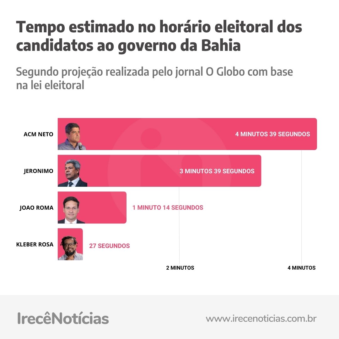 ACM Neto terá 1 minuto a mais do que Jerônimo no horário eleitoral, aponta  projeção - Irecê Notícias